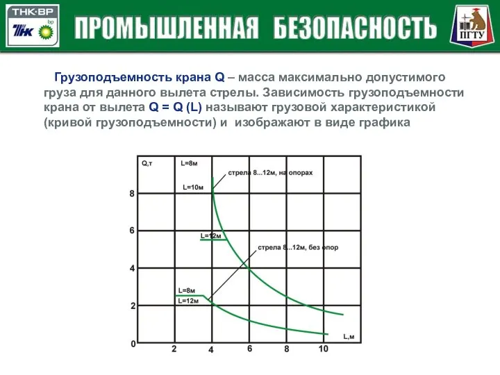 Грузоподъемность крана Q – масса максимально допустимого груза для данного вылета