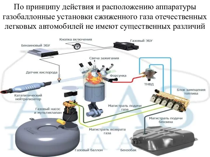 По принципу действия и расположению аппаратуры газобаллонные установки сжиженного газа отечественных