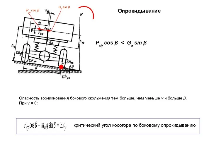 Pиy cos β Ga sin β Опрокидывание Pиy cos β Угол