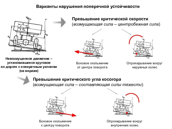 Варианты нарушения поперечной устойчивости Невозмущенное движение – установившееся круговое по дороге