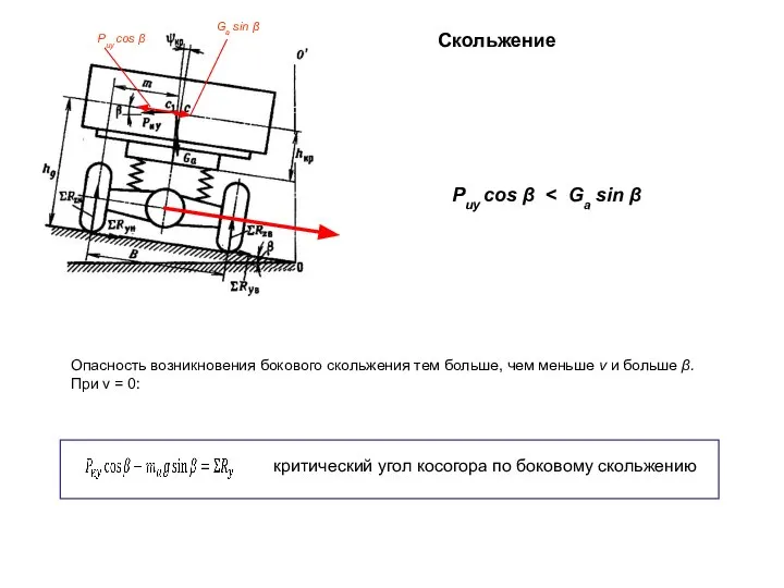 Pиy cos β Ga sin β Скольжение Pиy cos β Опасность