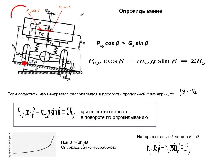 Pиy cos β Ga sin β Опрокидывание Pиy cos β >