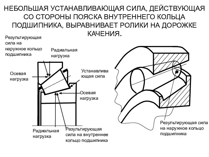 НЕБОЛЬШАЯ УСТАНАВЛИВАЮЩАЯ СИЛА, ДЕЙСТВУЮЩАЯ СО СТОРОНЫ ПОЯСКА ВНУТРЕННЕГО КОЛЬЦА ПОДШИПНИКА, ВЫРАВНИВАЕТ РОЛИКИ НА ДОРОЖКЕ КАЧЕНИЯ.