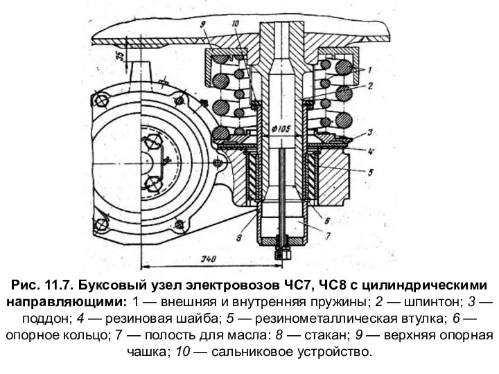 Рис. 11.7. Буксовый узел электровозов ЧС7, ЧС8 с цилиндрическими направляющими: 1