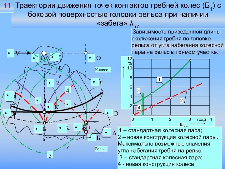 Траектории движения точек контактов гребней колес (Б1) с боковой поверхностью головки