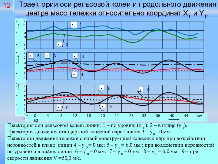 Траектория оси рельсовой колеи: линии: 1 – по уровню (zП );