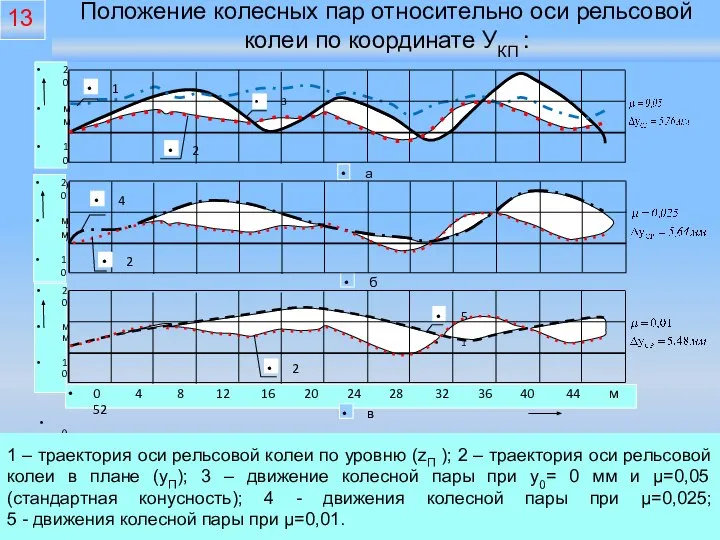 Положение колесных пар относительно оси рельсовой колеи по координате УКП :