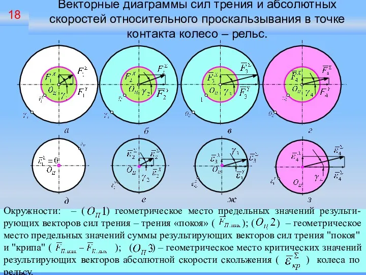 Векторные диаграммы сил трения и абсолютных скоростей относительного проскальзывания в точке