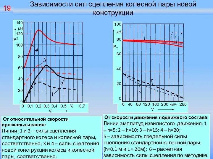 Зависимости сил сцепления колесной пары новой конструкции От относительной скорости проскальзывания: