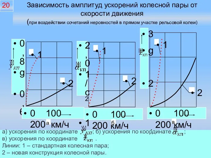 Зависимость амплитуд ускорений колесной пары от скорости движения (при воздействии сочетаний