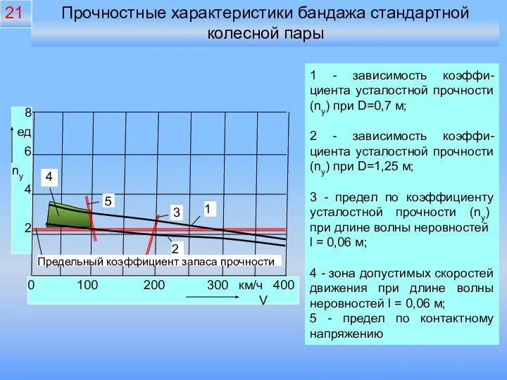 Прочностные характеристики бандажа стандартной колесной пары 5 1 - зависимость коэффи-циента