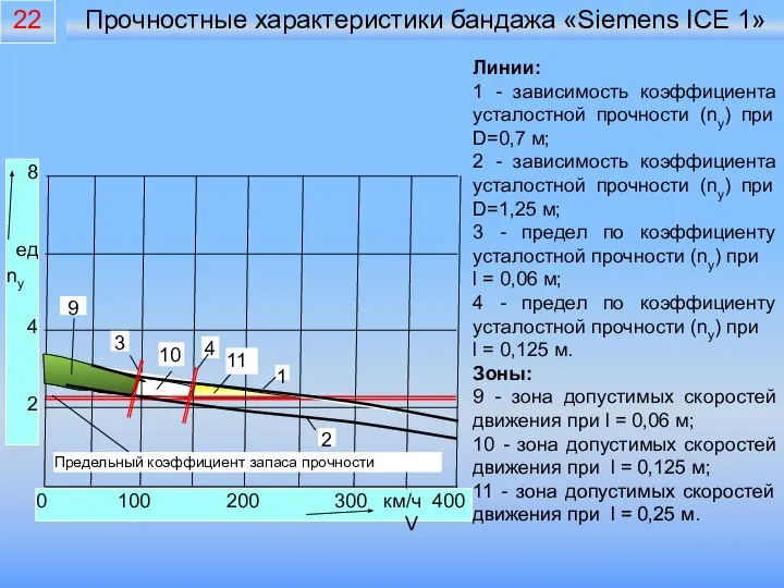 Прочностные характеристики бандажа «Siemens ICE 1» Линии: 1 - зависимость коэффициента