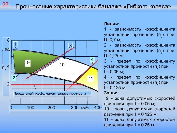 Прочностные характеристики бандажа «Гибкого колеса» Линии: 1 - зависимость коэффициента усталостной