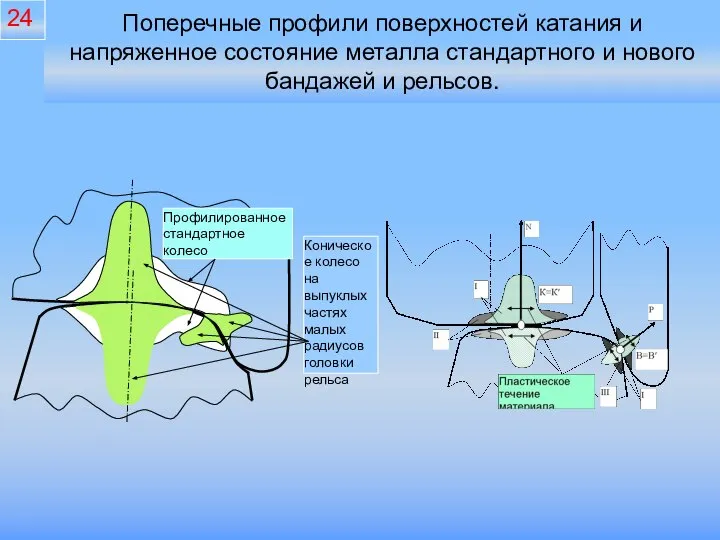 Поперечные профили поверхностей катания и напряженное состояние металла стандартного и нового бандажей и рельсов. 24