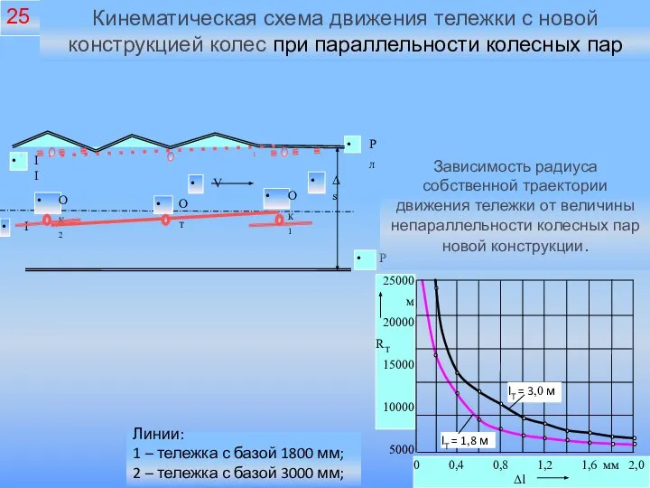 25 Зависимость радиуса собственной траектории движения тележки от величины непараллельности колесных