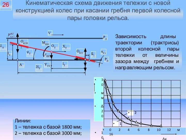 Зависимость длины траектории (трактрисы) второй колесной пары тележки от величины зазора