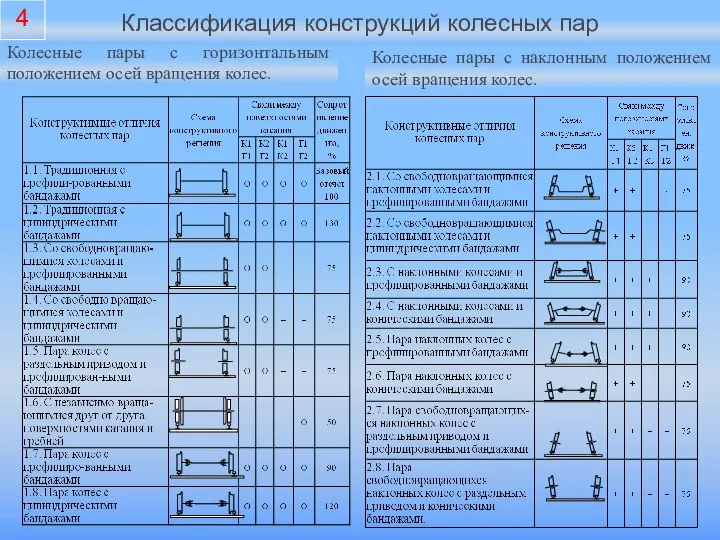 Колесные пары с горизонтальным положением осей вращения колес. Колесные пары с