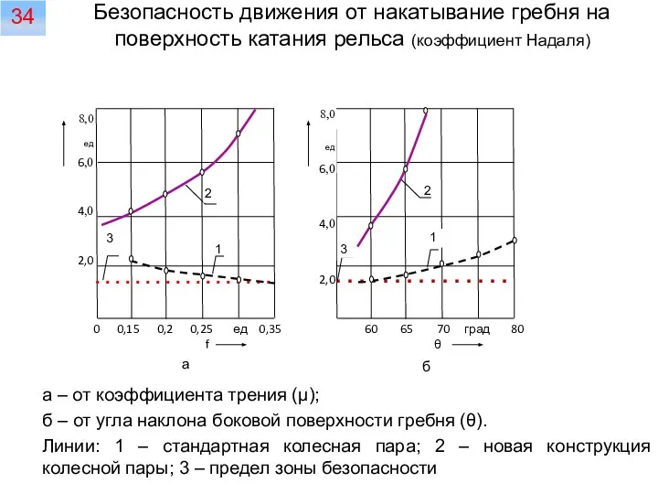 Безопасность движения от накатывание гребня на поверхность катания рельса (коэффициент Надаля)