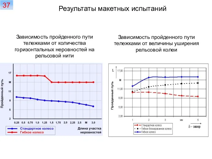 Зависимость пройденного пути тележками от количества горизонтальных неровностей на рельсовой нити