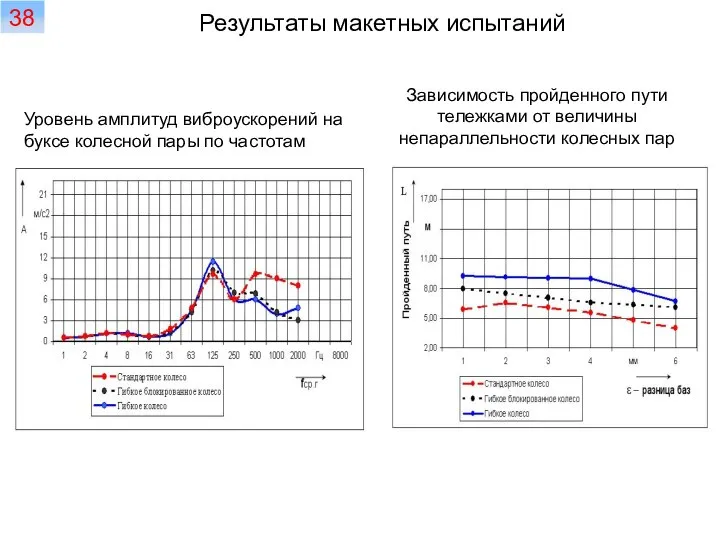 Уровень амплитуд виброускорений на буксе колесной пары по частотам Зависимость пройденного