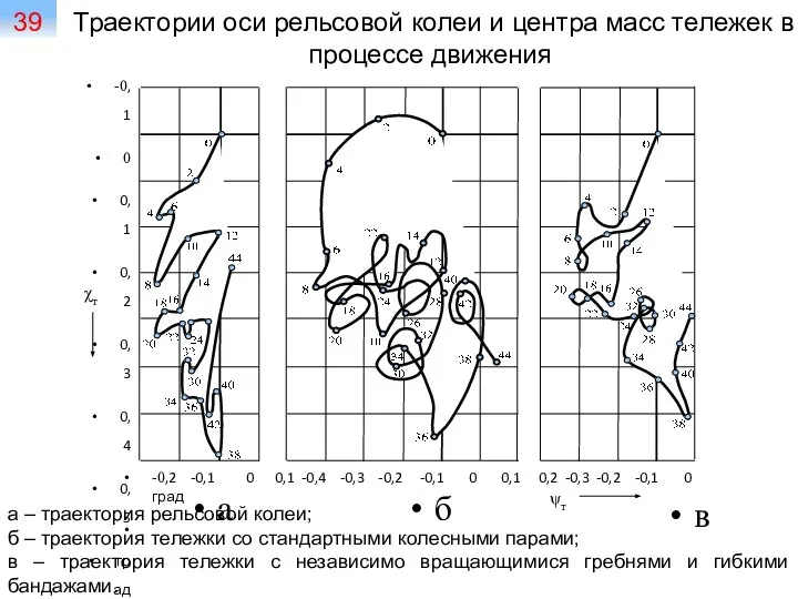 Траектории оси рельсовой колеи и центра масс тележек в процессе движения