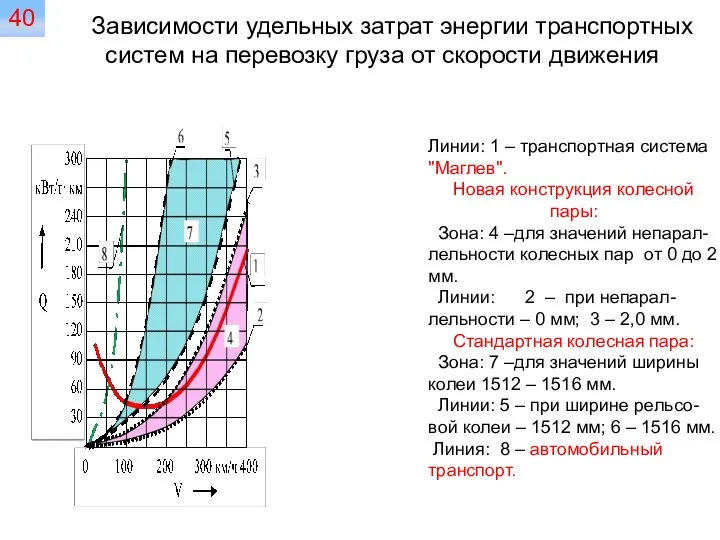 Зависимости удельных затрат энергии транспортных систем на перевозку груза от скорости