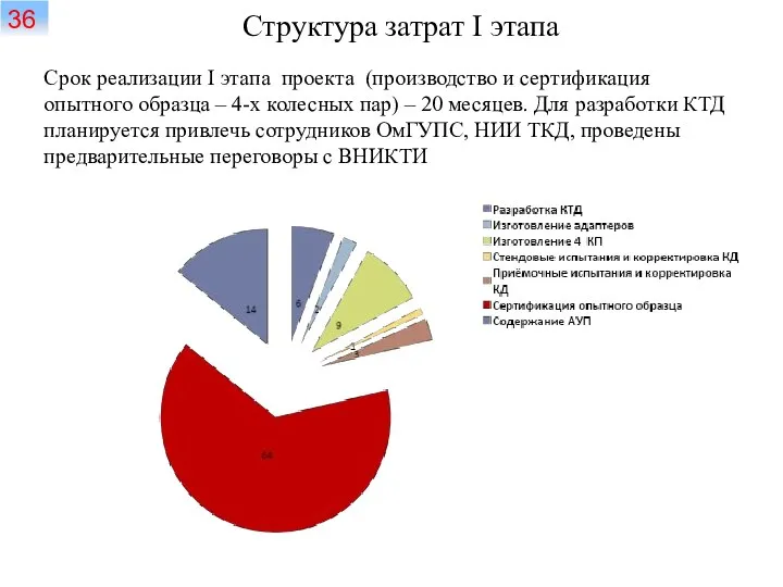 Структура затрат I этапа Срок реализации I этапа проекта (производство и