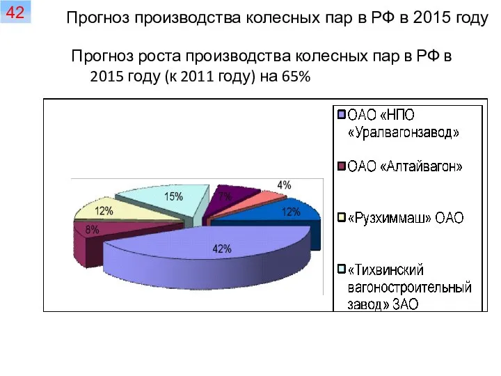 Прогноз производства колесных пар в РФ в 2015 году Прогноз роста