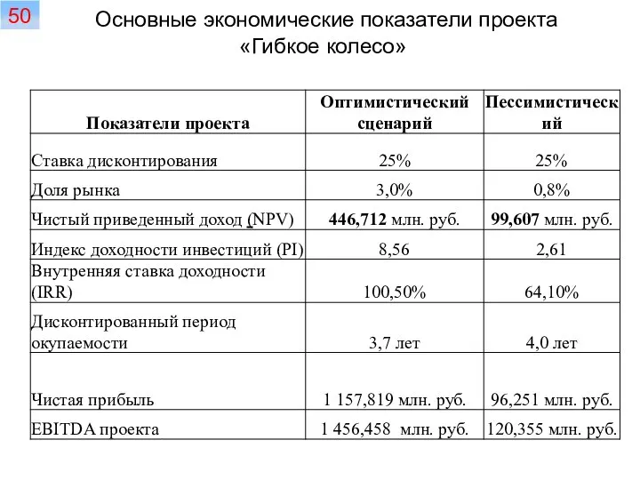 Основные экономические показатели проекта «Гибкое колесо» 50