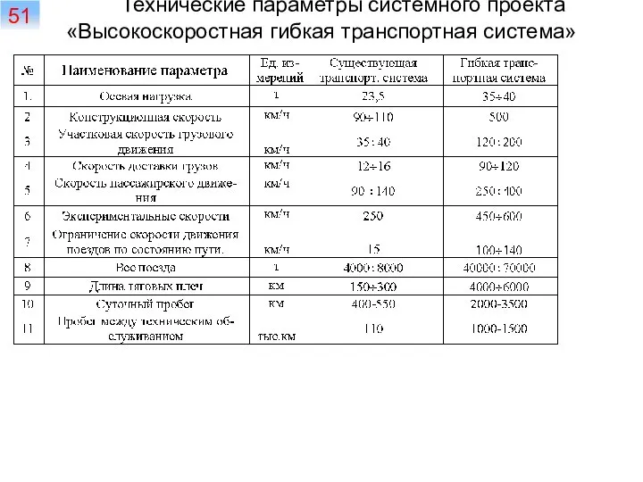 Технические параметры системного проекта «Высокоскоростная гибкая транспортная система» 51