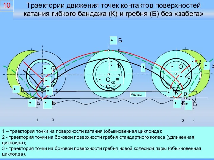 Траектории движения точек контактов поверхностей катания гибкого бандажа (К) и гребня