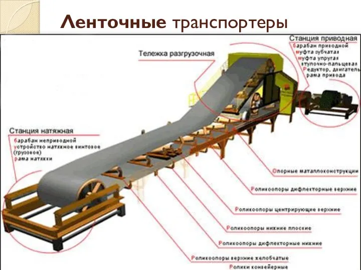 Ленточные транспортеры