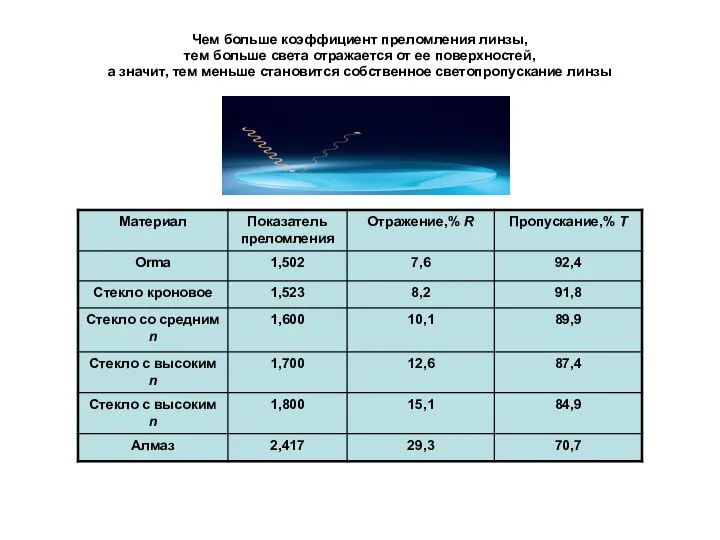 Чем больше коэффициент преломления линзы, тем больше света отражается от ее