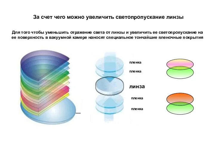 За счет чего можно увеличить светопропускание линзы Для того чтобы уменьшить