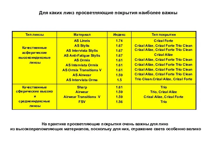 Для каких линз просветляющие покрытия наиболее важны На практике просветляющие покрытия