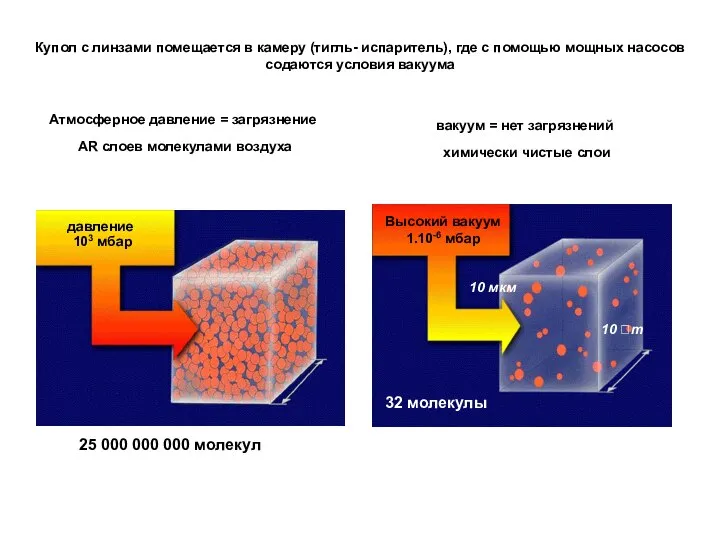 Купол с линзами помещается в камеру (тигль- испаритель), где с помощью