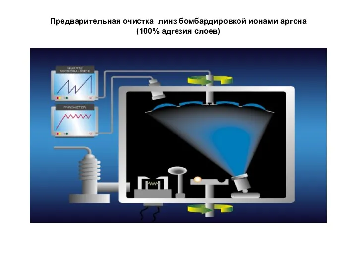 Предварительная очистка линз бомбардировкой ионами аргона (100% адгезия слоев)
