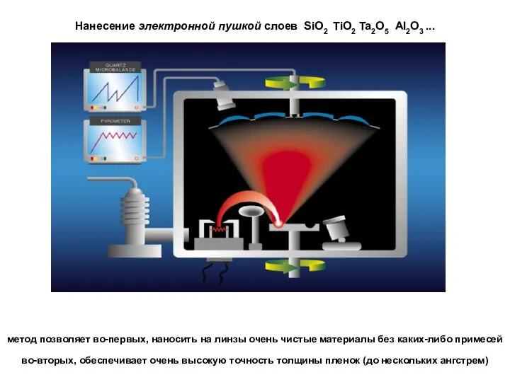 Нанесение электронной пушкой слоев SiO2 TiO2 Ta2O5 Al2O3 ... метод позволяет