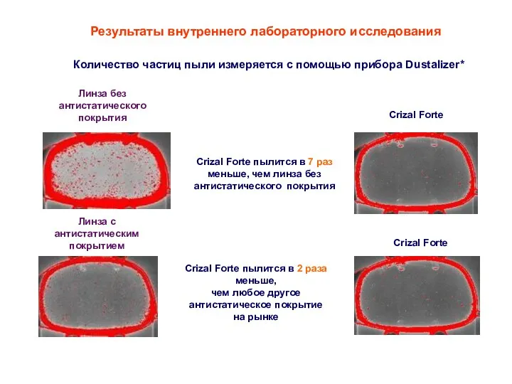 Результаты внутреннего лабораторного исследования Количество частиц пыли измеряется с помощью прибора