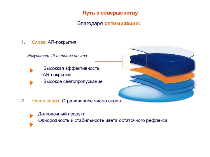 Путь к совершенству Благодаря oптимизации: 1. Слоев AR-покрытия Высоккая эффективность AR-покрытия