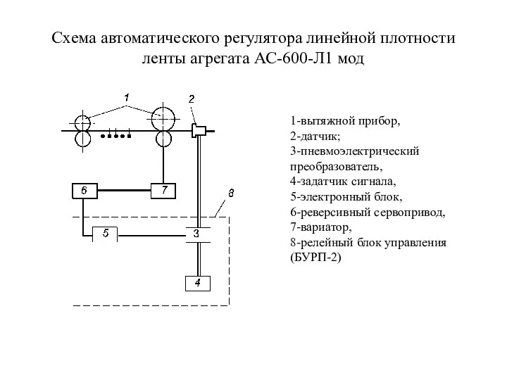 Схема автоматического регулятора линейной плотности ленты агрегата АС-600-Л1 мод 1-вытяжной прибор,