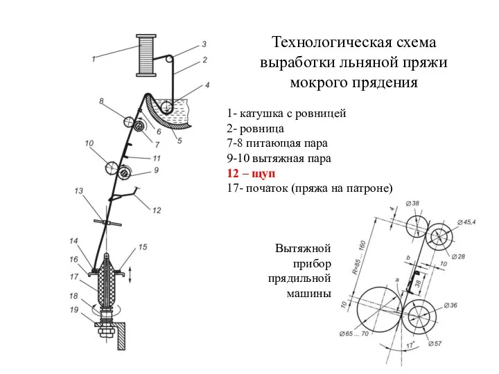 Технологическая схема выработки льняной пряжи мокрого прядения 1- катушка с ровницей