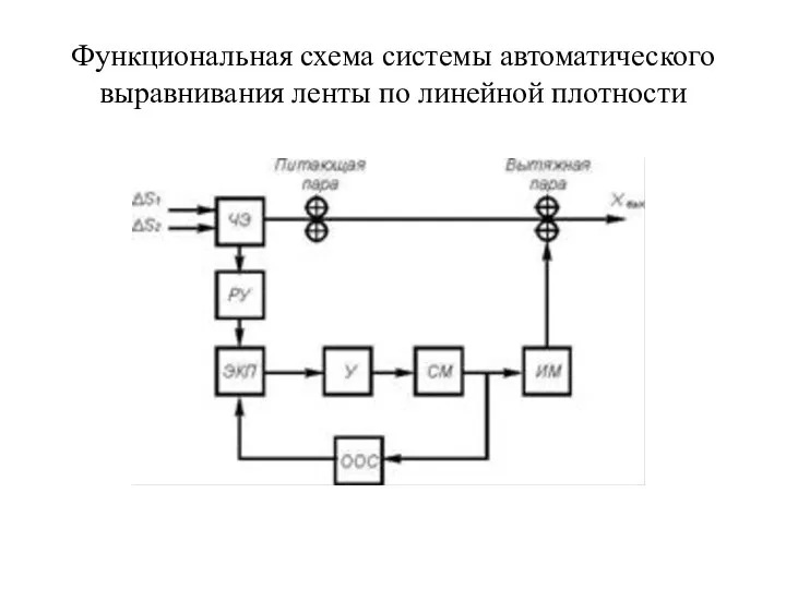 Функциональная схема системы автоматического выравнивания ленты по линейной плотности