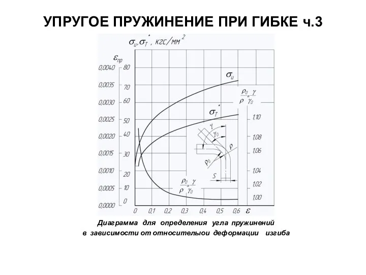 УПРУГОЕ ПРУЖИНЕНИЕ ПРИ ГИБКЕ ч.3 Диаграмма для определения угла пружинений в зависимости от относителыои деформации изгиба