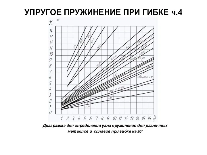 УПРУГОЕ ПРУЖИНЕНИЕ ПРИ ГИБКЕ ч.4 Диаграмма для определения угла пружинения для