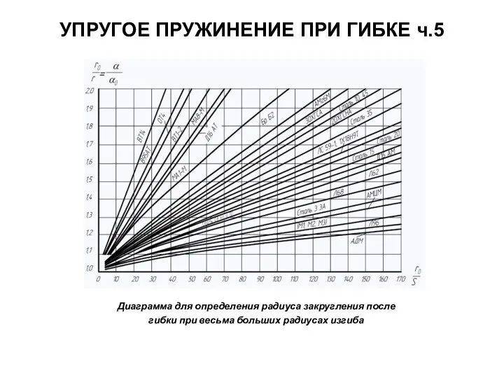 УПРУГОЕ ПРУЖИНЕНИЕ ПРИ ГИБКЕ ч.5 Диаграмма для определения радиуса закругления после