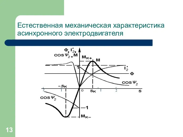 Естественная механическая характеристика асинхронного электродвигателя