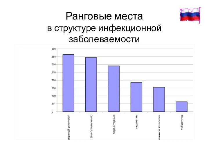 Ранговые места в структуре инфекционной заболеваемости