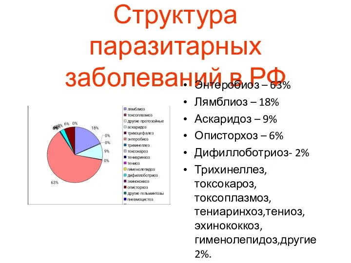 Структура паразитарных заболеваний в РФ Энтеробиоз – 63% Лямблиоз – 18%