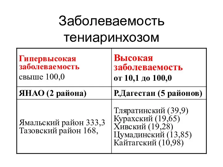 Заболеваемость тениаринхозом